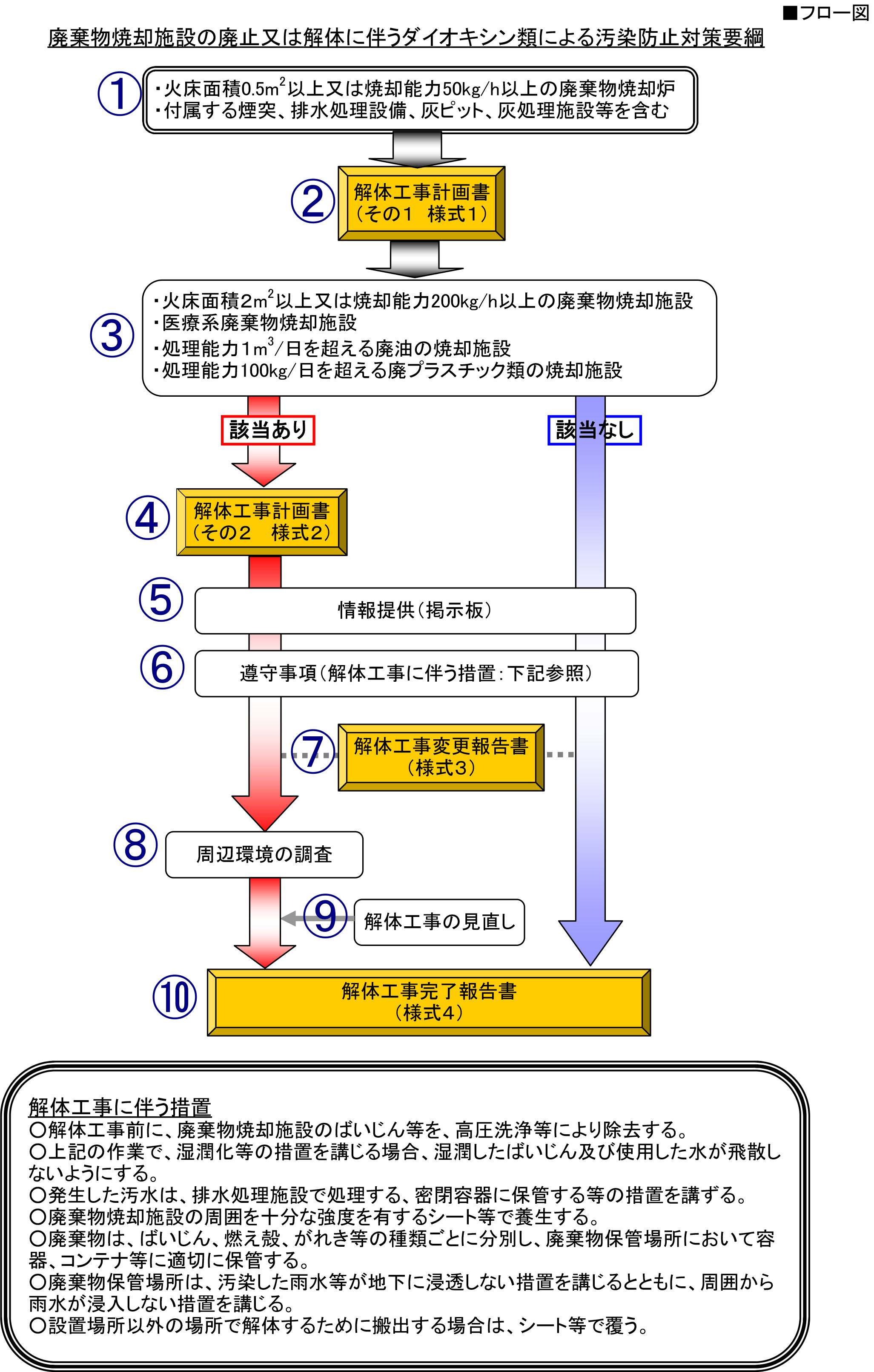 焼却炉のダイオキシン解体工事のガイドライン。調査と基準は？ - 解体